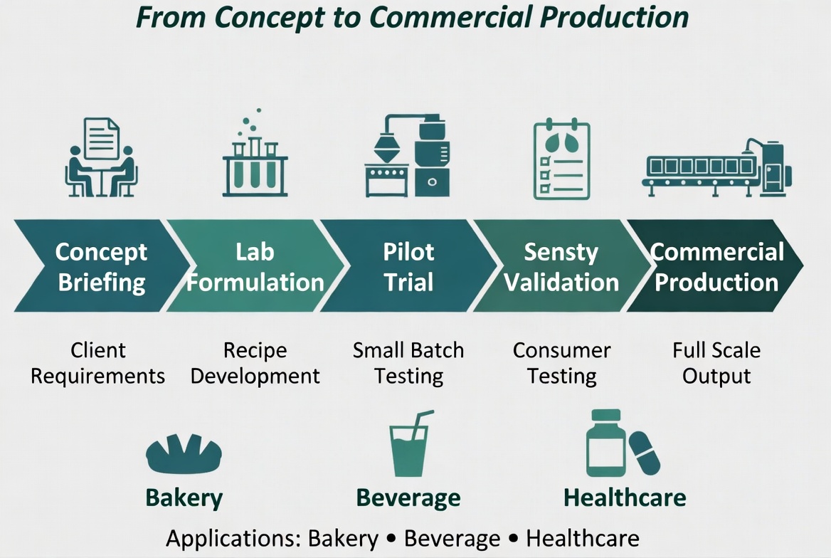 OEM ODM Formulation Workflow OEM ODM Formulation Workflow